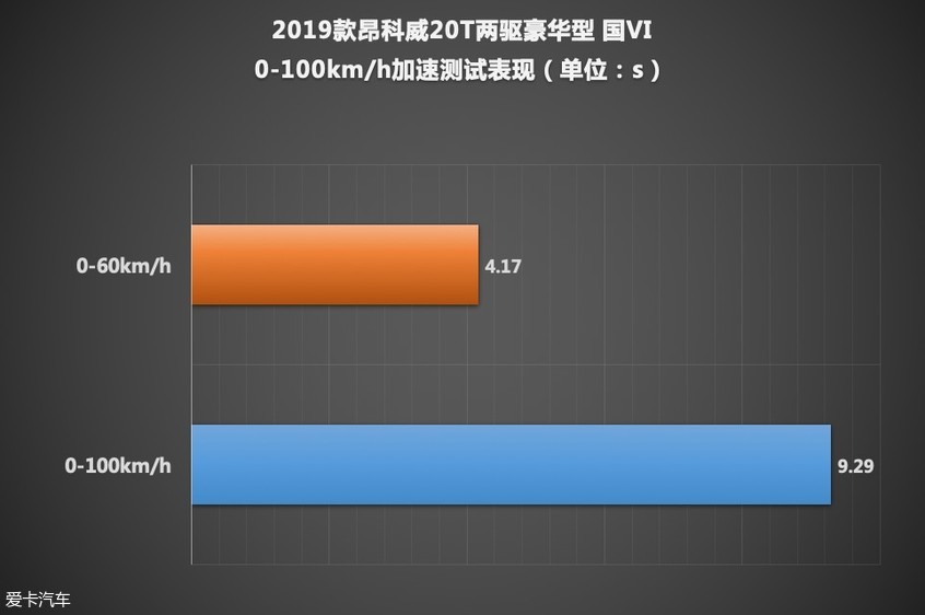昂科威测试