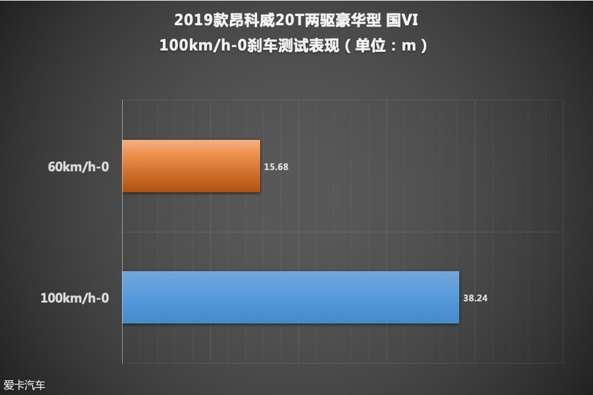 昂科威测试