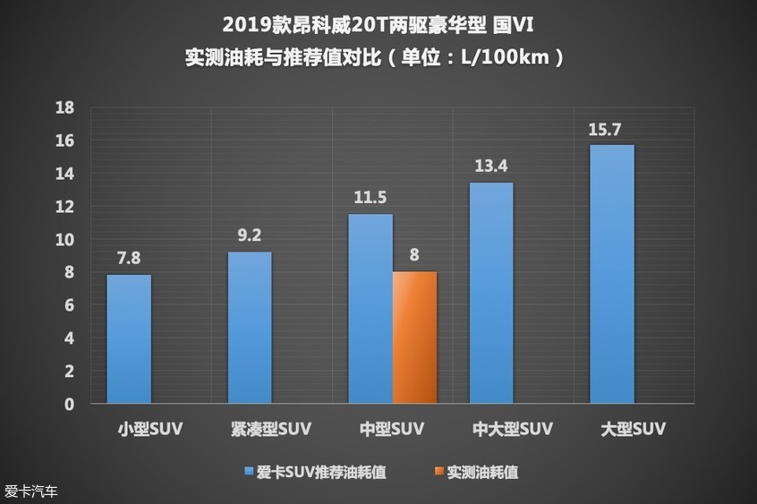 昂科威测试