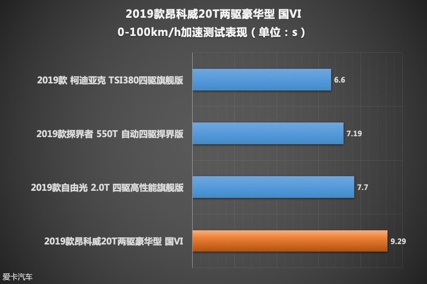 昂科威测试