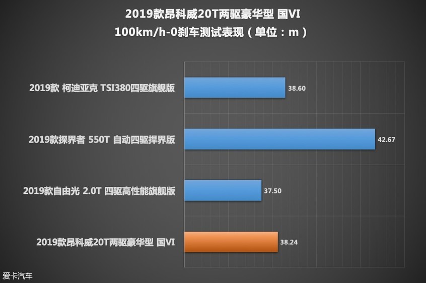 昂科威测试
