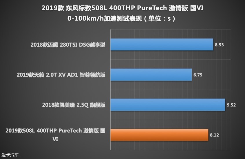 508L性能测试