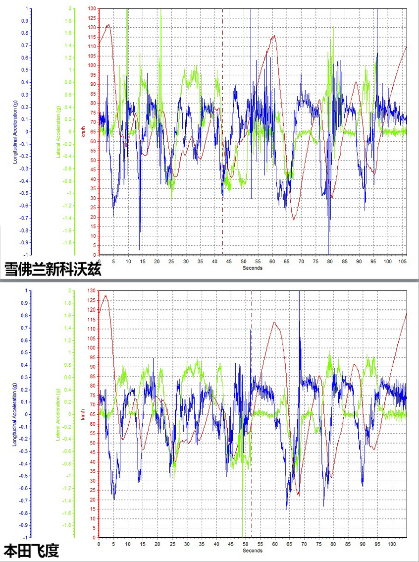 赛道对比雪佛兰新科沃兹 vs本田飞度