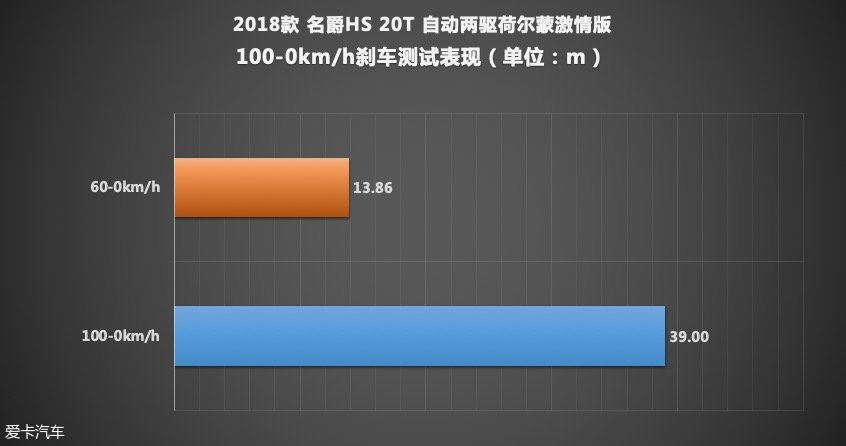 《X-Test评测体系》名爵HS：测试