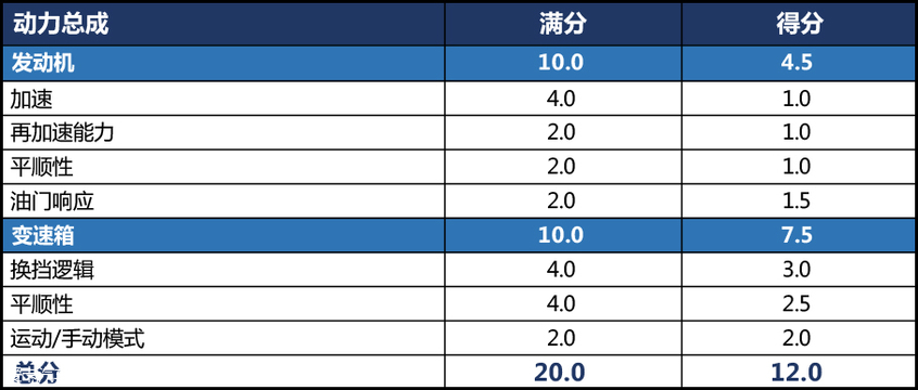 《X-Test评测体系》名爵HS：得分