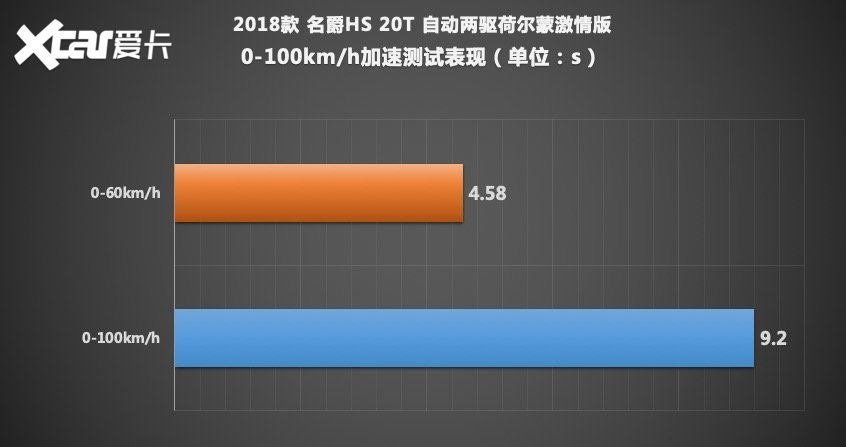 《X-Test评测体系》名爵HS：测试