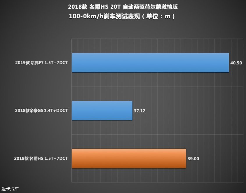 《X-Test评测体系》名爵HS：测试