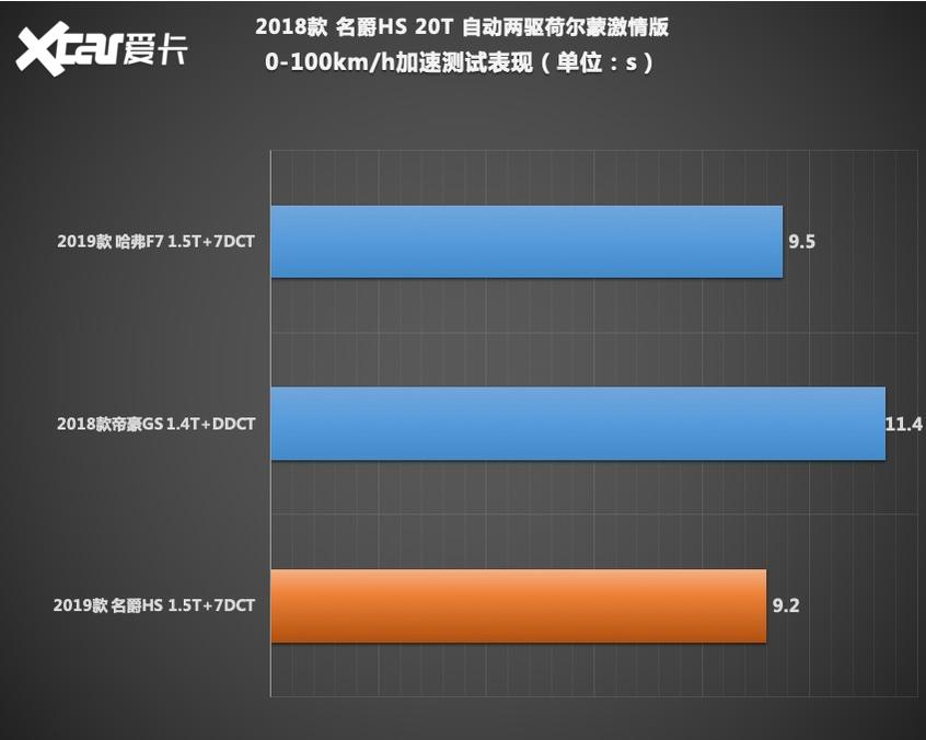 《X-Test评测体系》名爵HS：测试