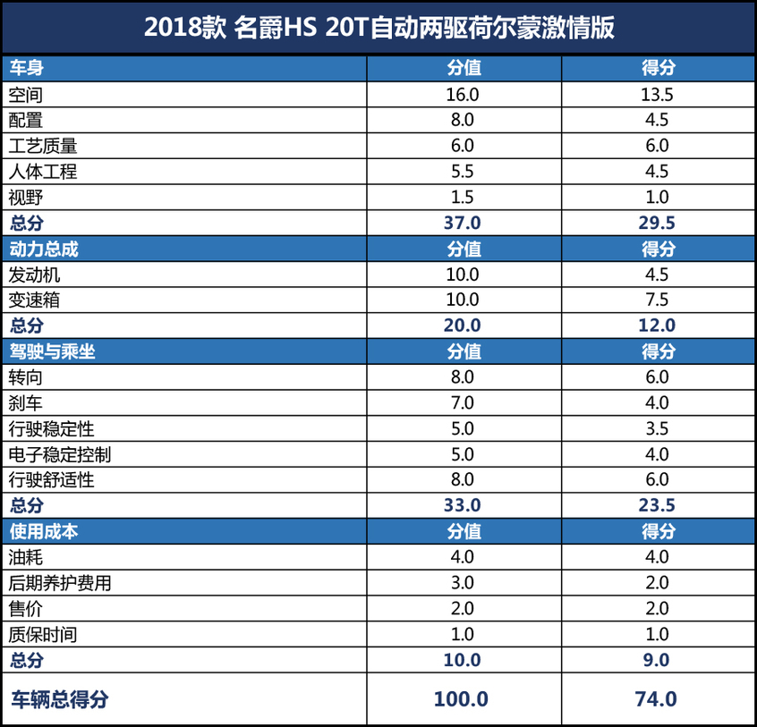 《X-Test评测体系》名爵HS：得分