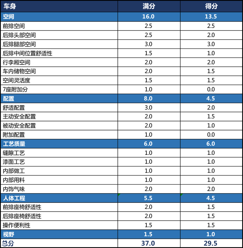 《X-Test评测体系》名爵HS：得分