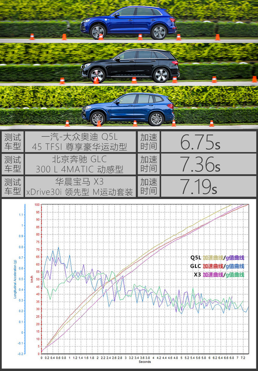 Q5L/GLC/X3对比评测测试