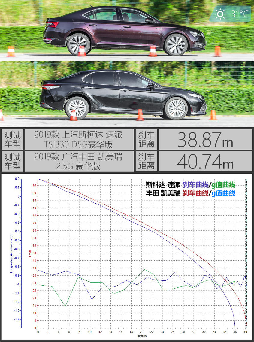 斯柯达速派对比凯美瑞:测试
