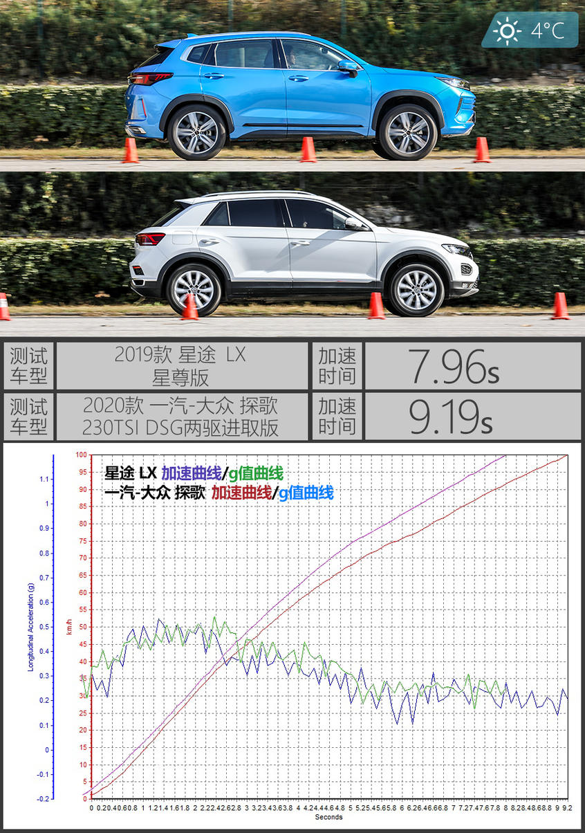 星途对比大众探歌：测试