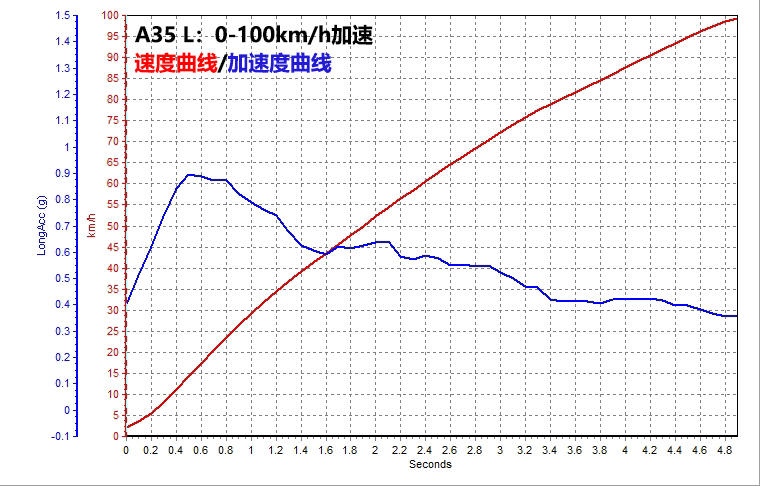 A35 L对比S3