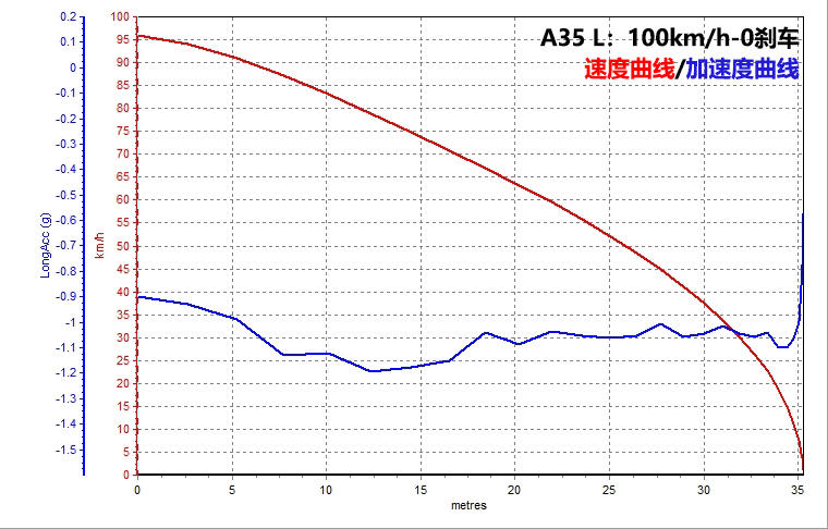 A35 L对比S3