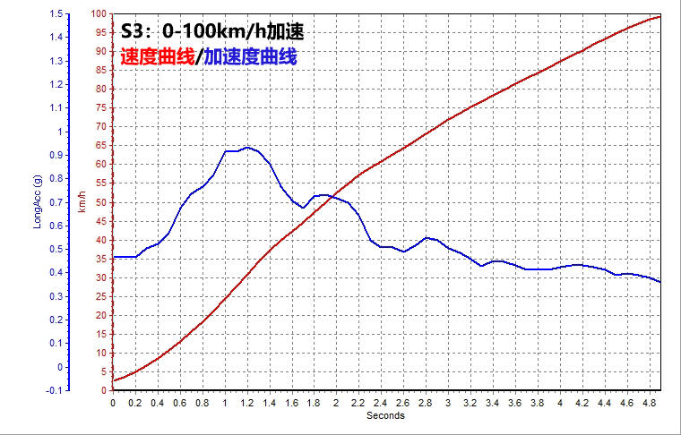 A35 L对比S3