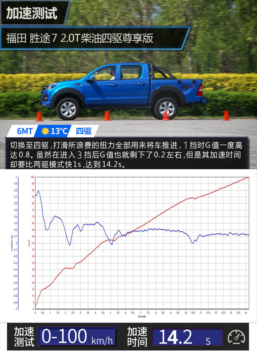 北汽福田2020款拓陆者胜途