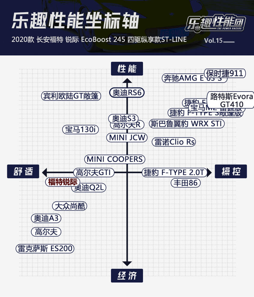 乐趣性能团之福特锐际