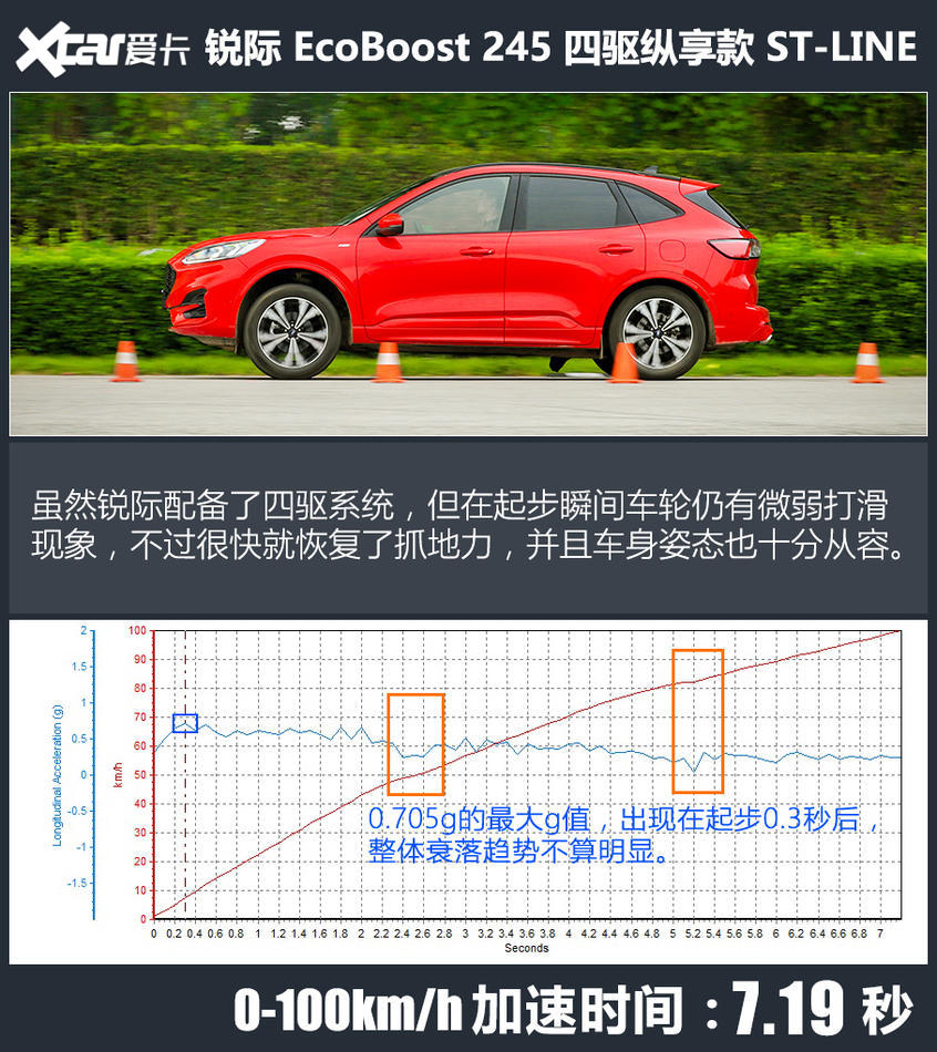 乐趣性能团之长安福特锐际