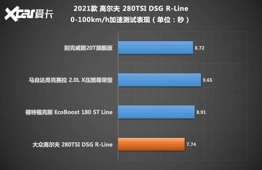 第八代高尔夫测试