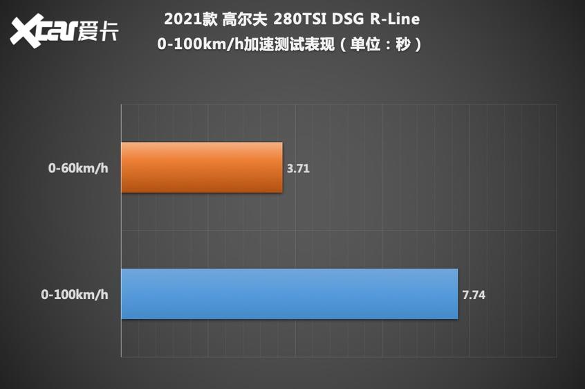 第八代高尔夫测试