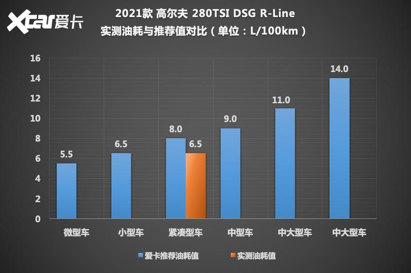 第八代高尔夫测试