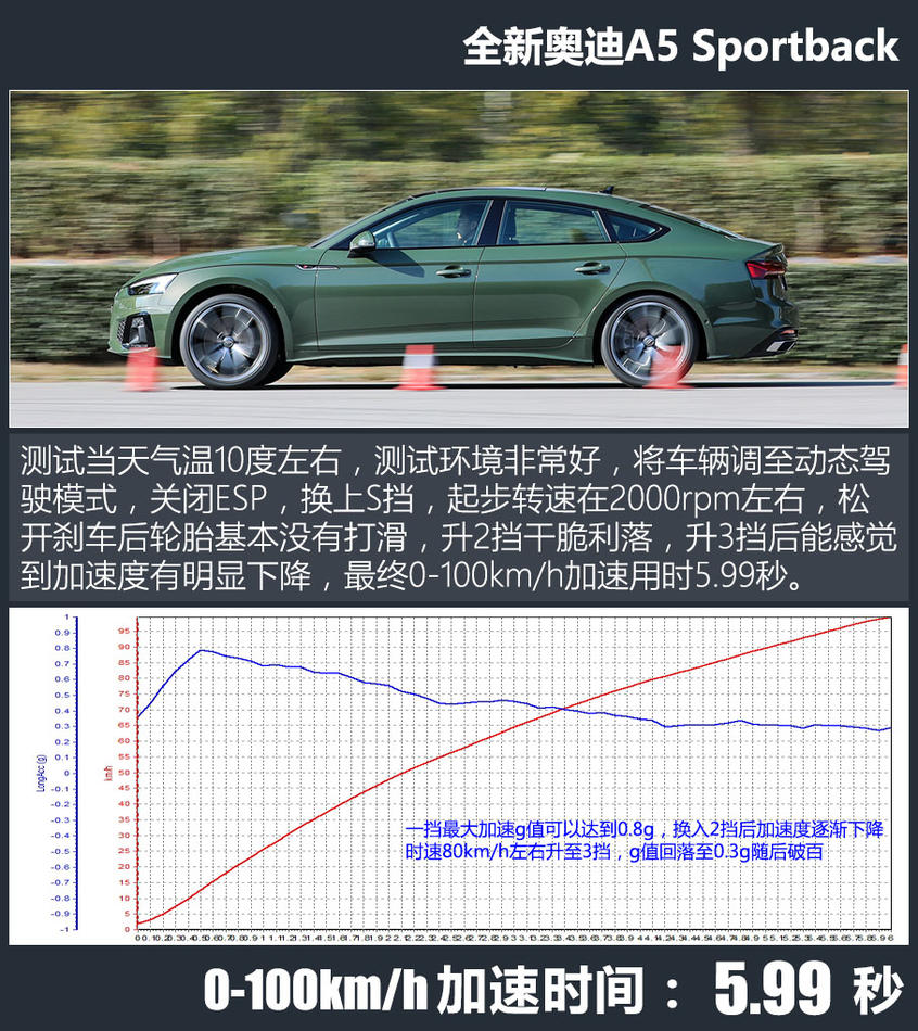 测试全新奥迪A5 Sportback