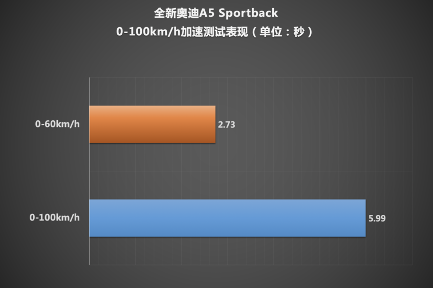 测试全新奥迪A5 Sportback