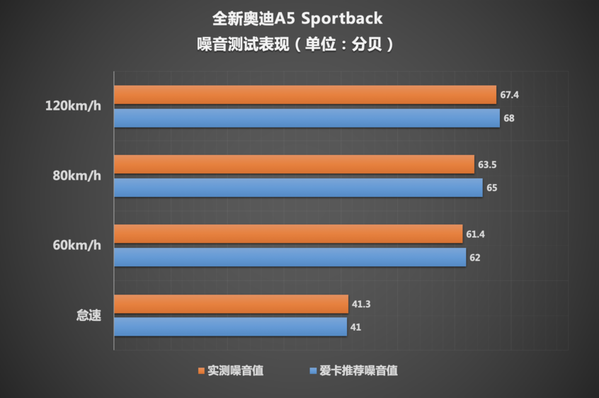 测试全新奥迪A5 Sportback