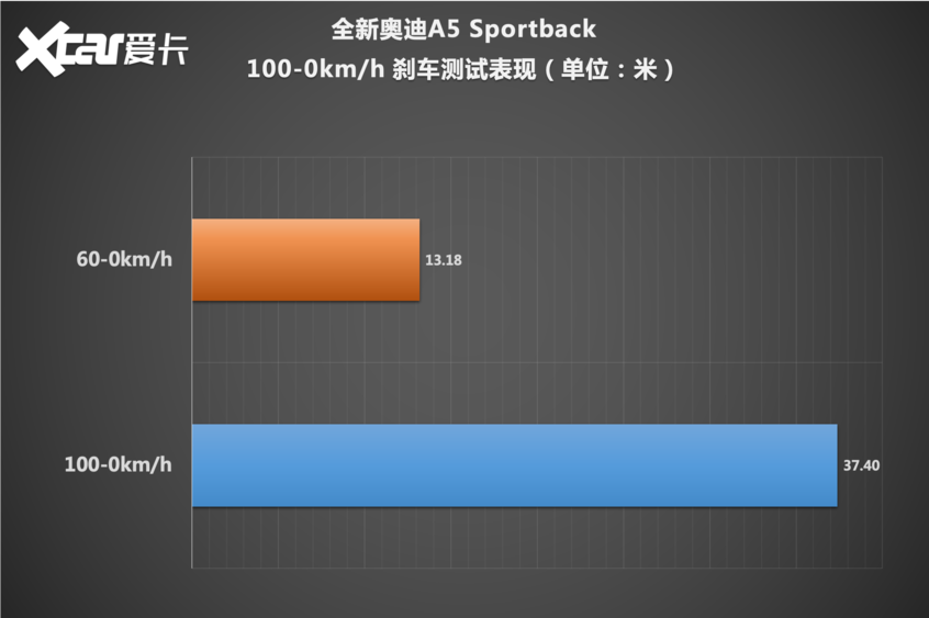 测试全新奥迪A5 Sportback