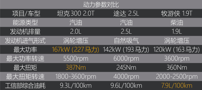 坦克300越野/性能测试