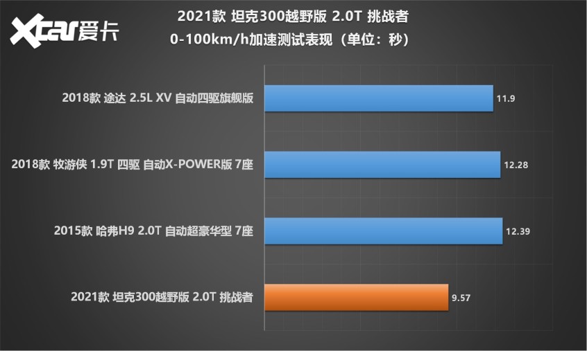 坦克300越野/性能测试