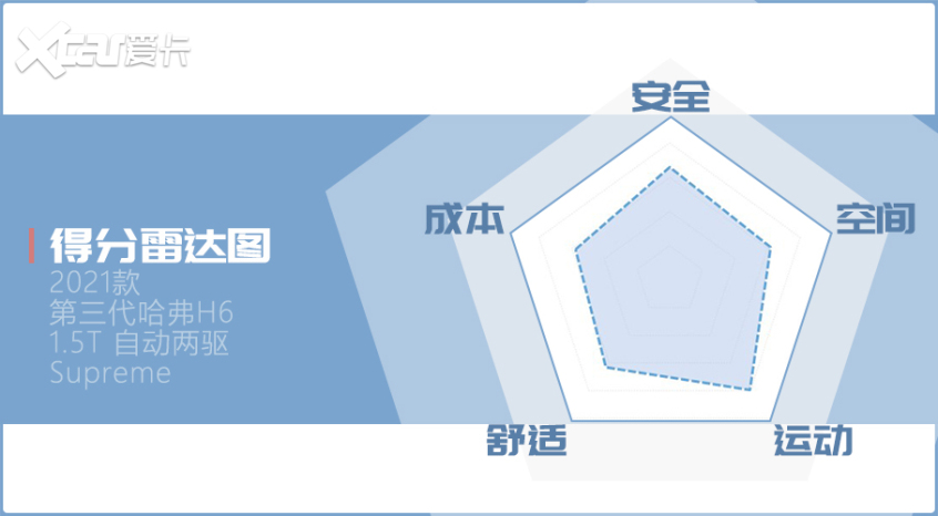2021款 第三代 哈弗H6 X-TEST