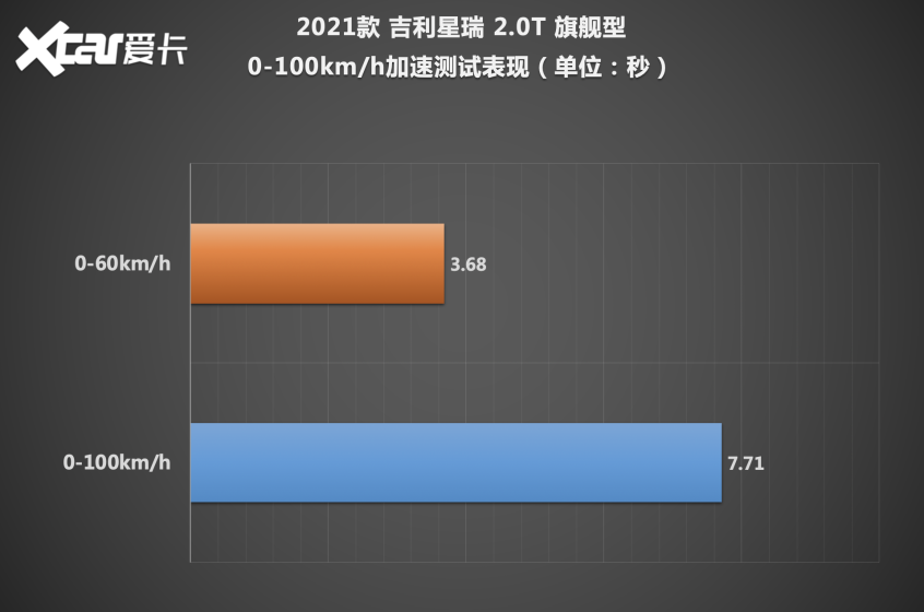 测试2021款吉利星瑞