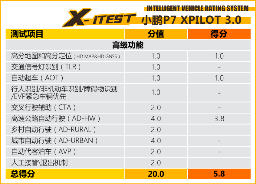 小鹏P7 X-iTEST智能驾驶辅助测试