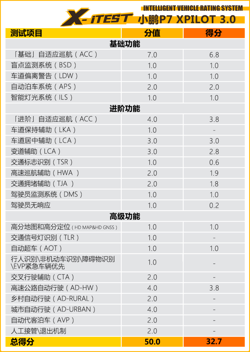 小鹏P7 X-iTEST智能驾驶辅助测试