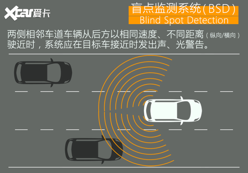 小鹏P7 X-iTEST智能驾驶辅助测试