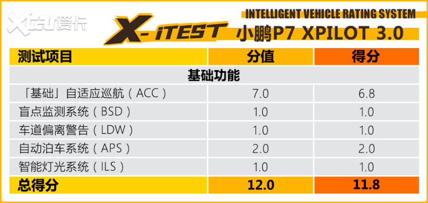 小鹏P7 X-iTEST智能驾驶辅助测试