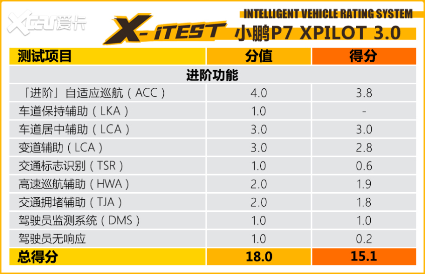 小鹏P7 X-iTEST智能驾驶辅助测试