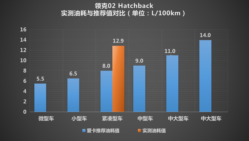 领克02 Hatchback全面测试 - 测试