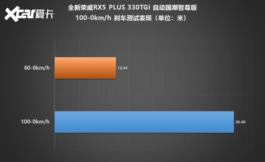 荣威RX5 PLUS测试