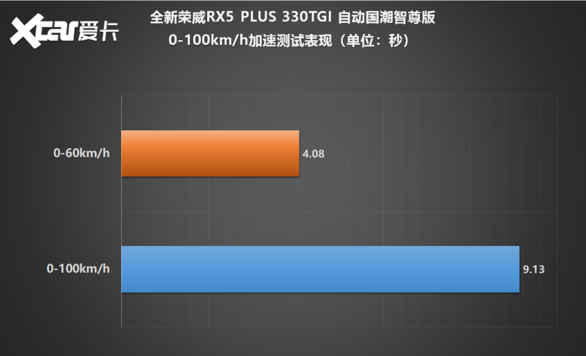 荣威RX5 PLUS测试