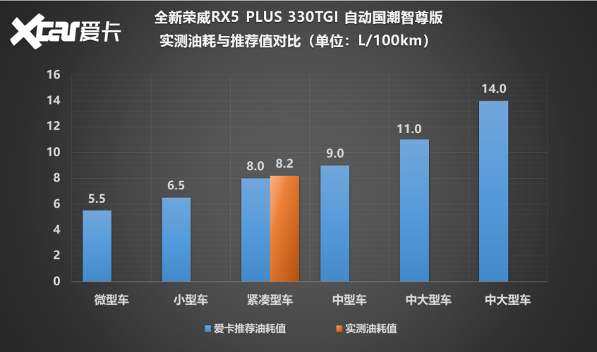 荣威RX5 PLUS测试