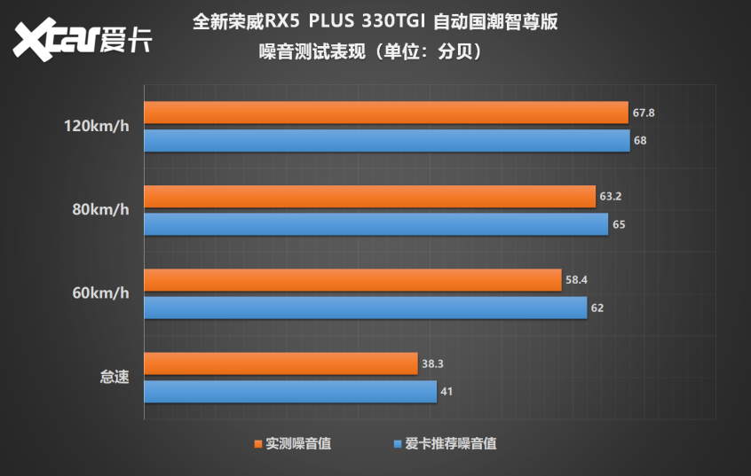 荣威RX5 PLUS测试