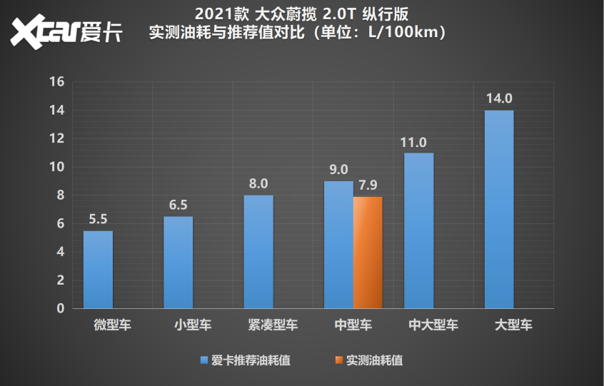 测试大众蔚揽