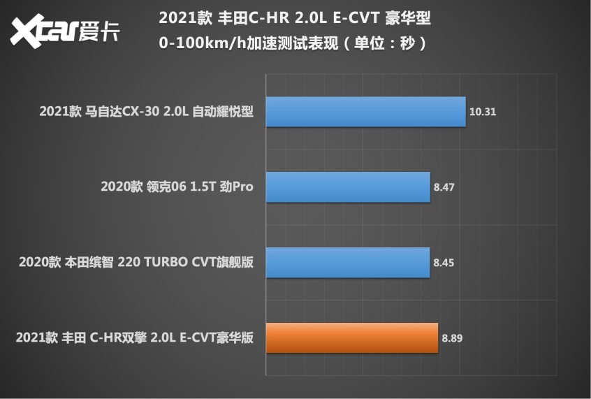 C-HR双擎