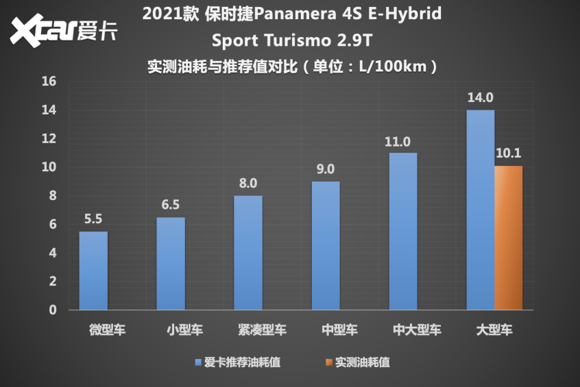 保时捷2021款Panamera混动