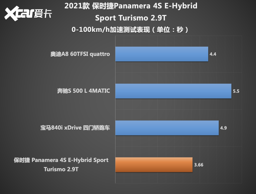 保时捷2021款Panamera混动