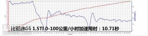 长城C50 1.5T手动尊贵版；比亚迪G6 1.5TI手动尊贵版