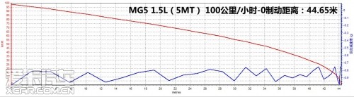 MG5 1.5Lֶ